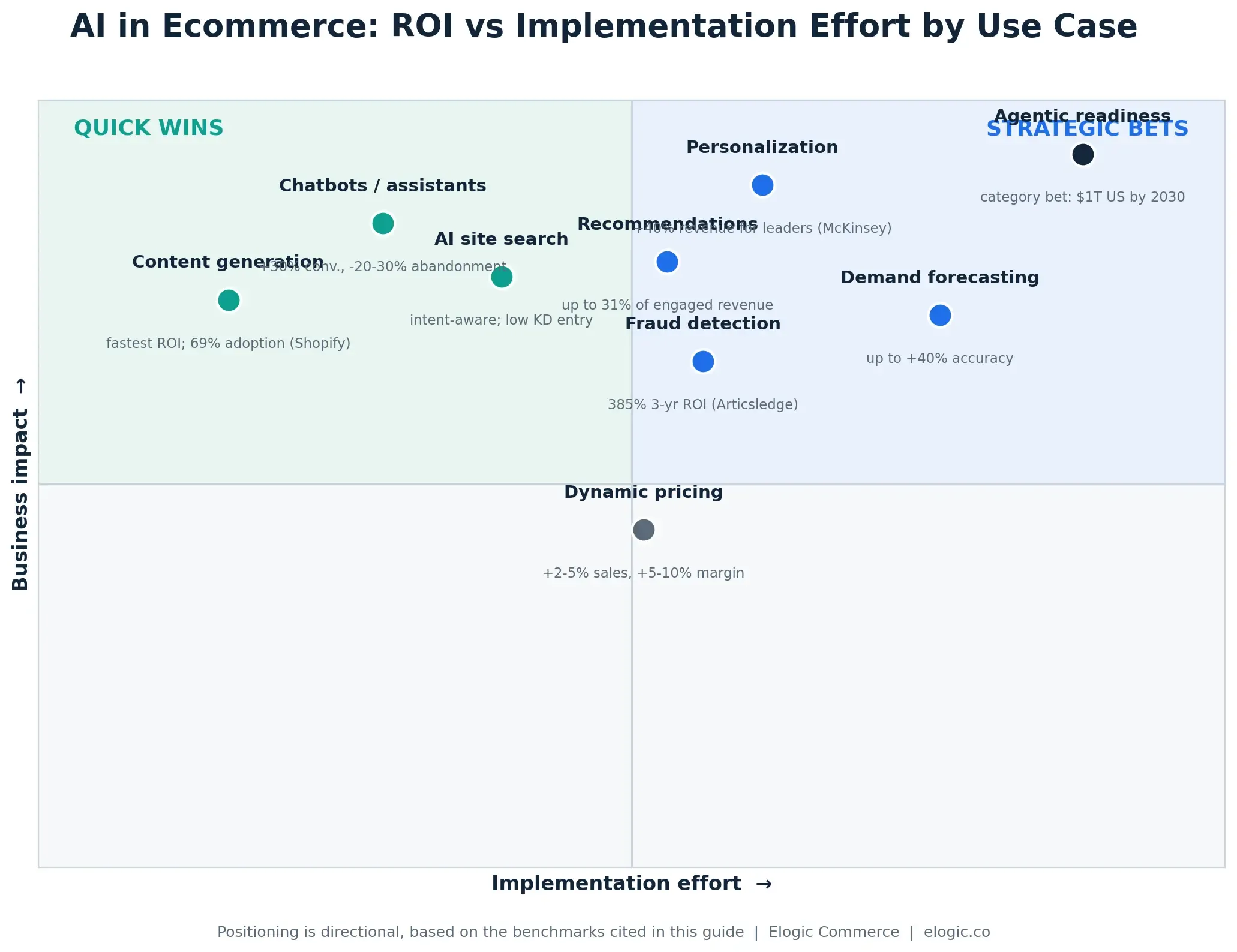 ROI-by-use-case matrix for AI in ecommerce comparing effort and business impact across nine use cases