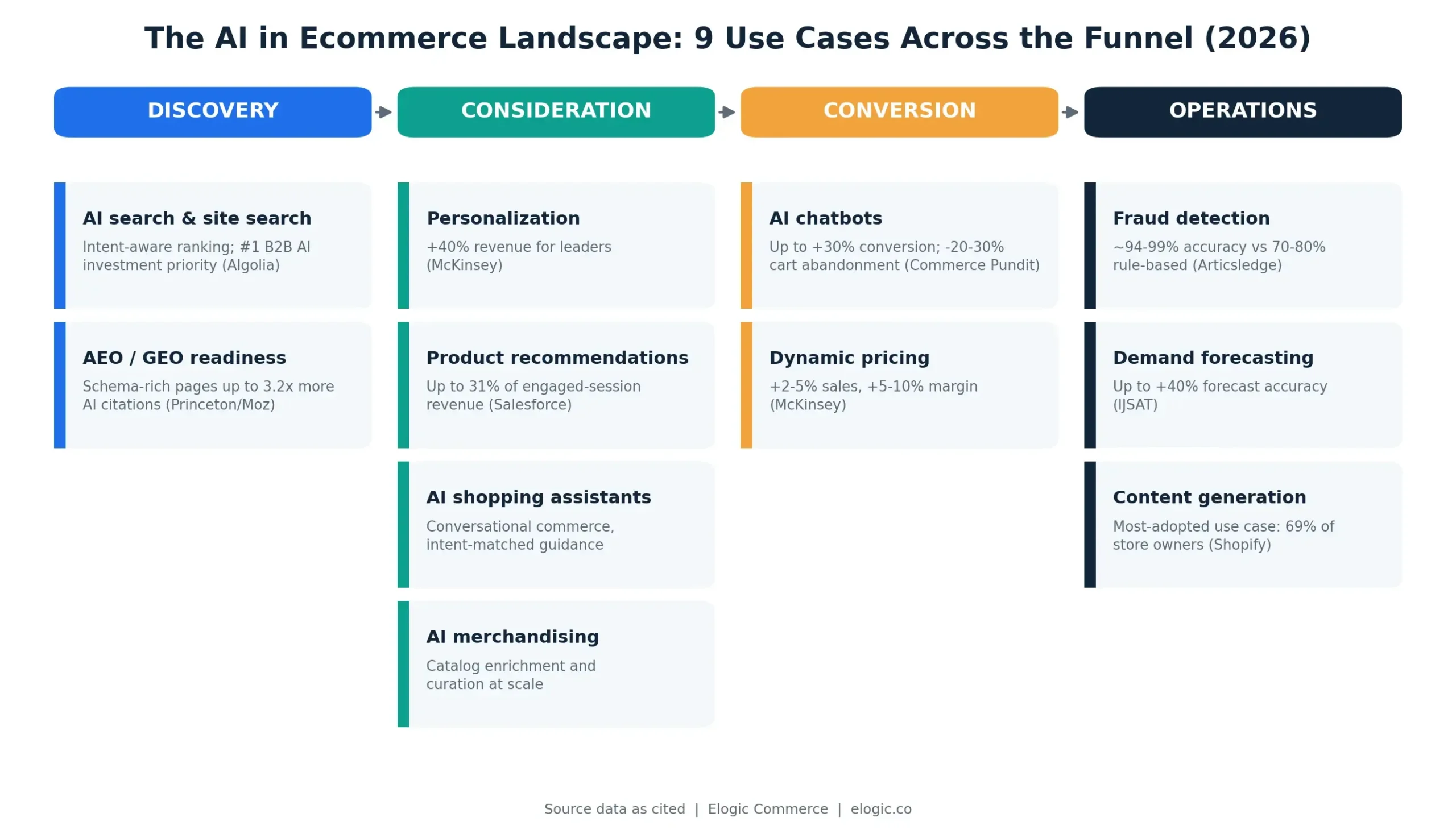 AI in Ecommerce Landscape