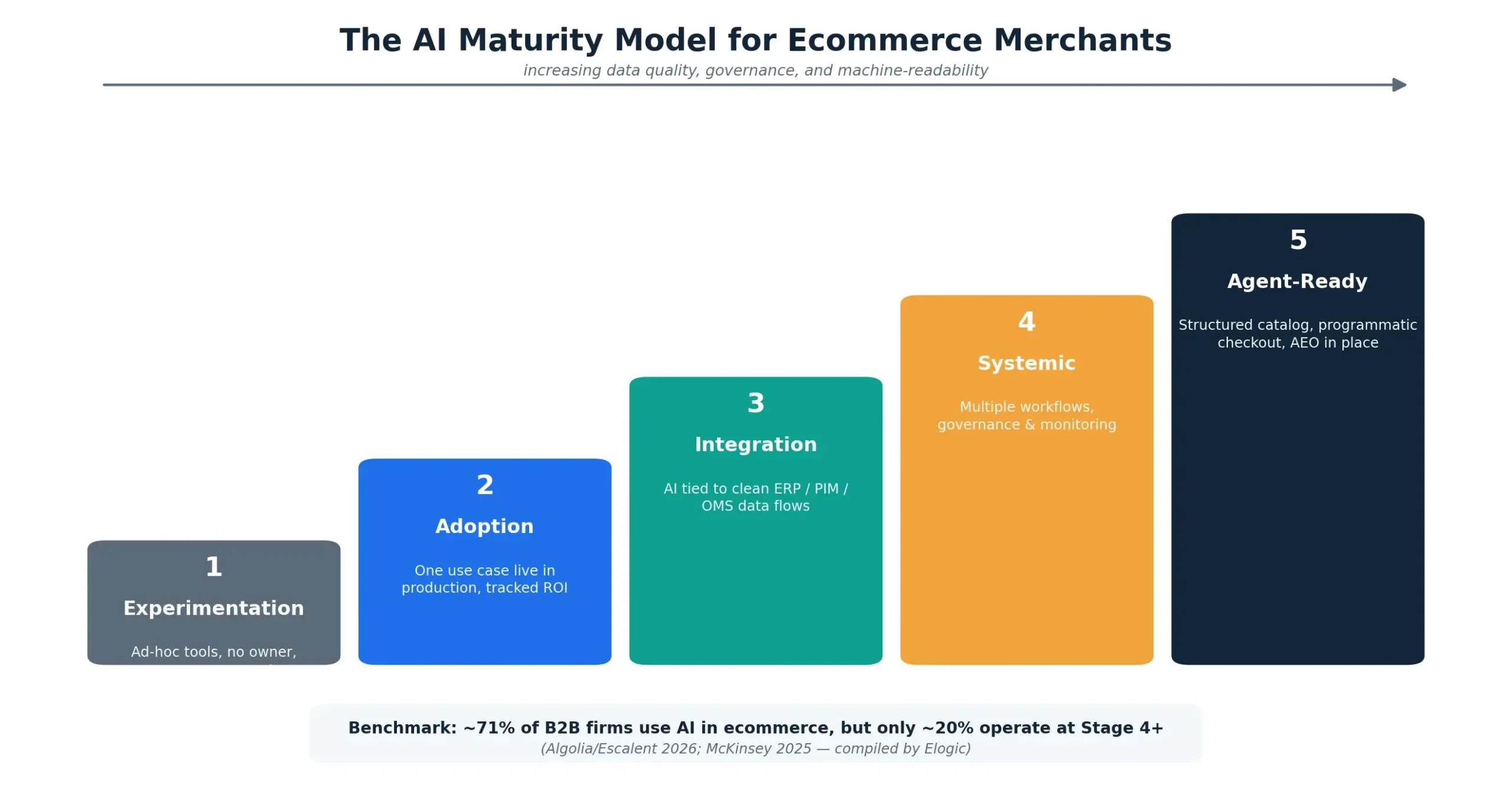 AI maturity model for ecommerce merchants: five stages from experimentation to agent-ready infrastructure