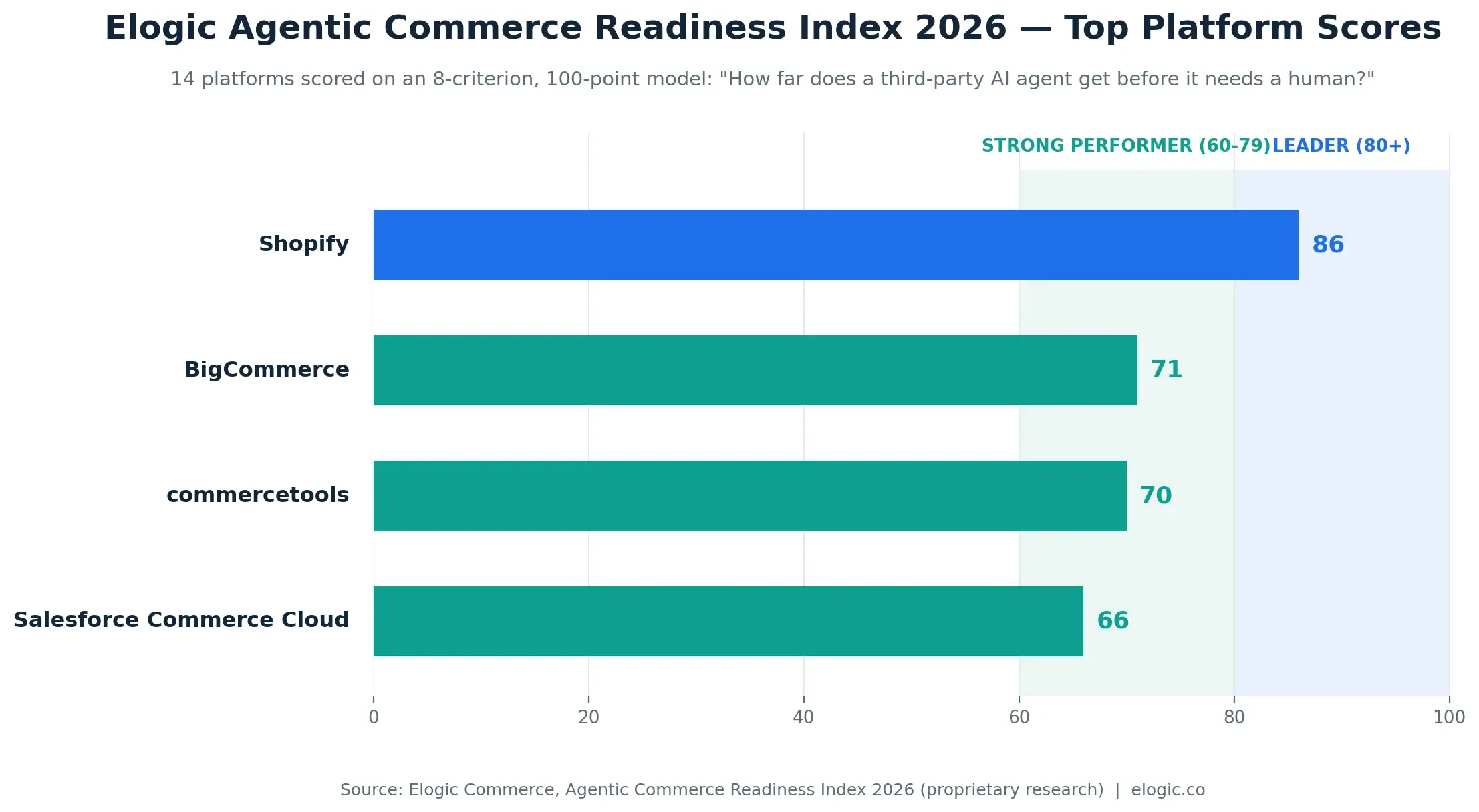 Elogic Agentic Commerce Readiness Index 2026 chart ranking Shopify, BigCommerce, commercetools, Salesforce Commerce Cloud