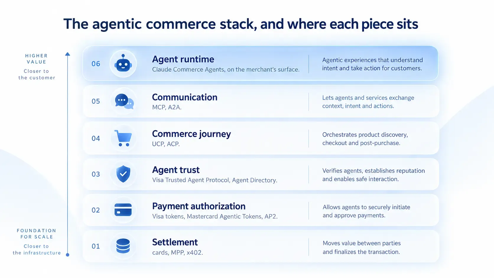 The agentic commerce stack, and where each piece sits