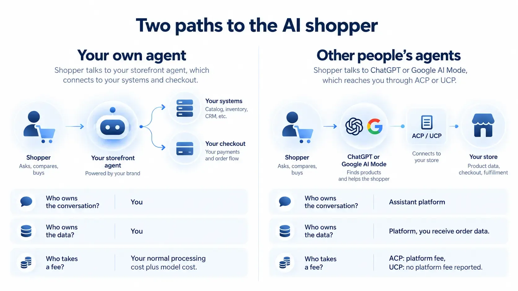 Two paths to the AI shopper - own agent vs third-party agents