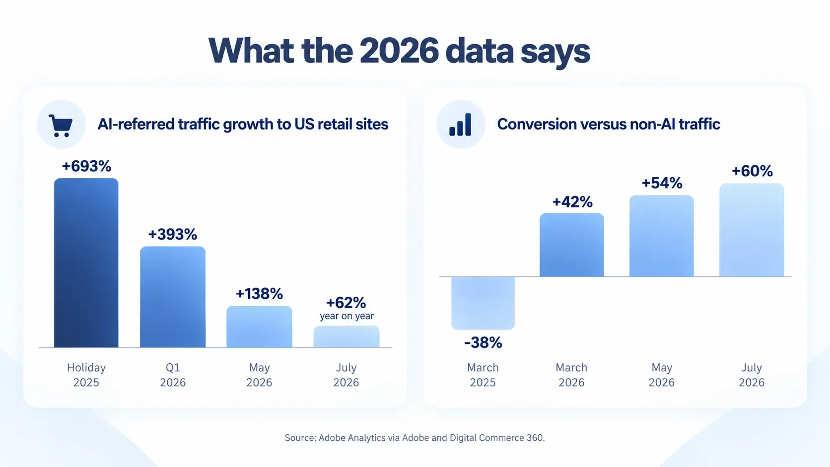 What the 2026 data says - Adobe Analytics bar chart