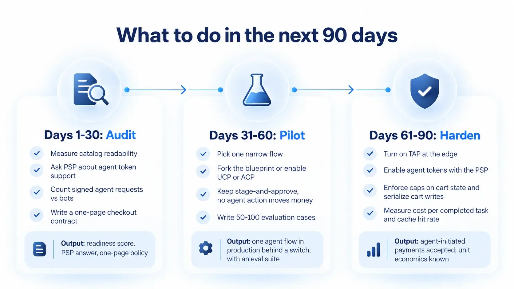 What to do in the next 90 days - audit - pilot - harden timeline