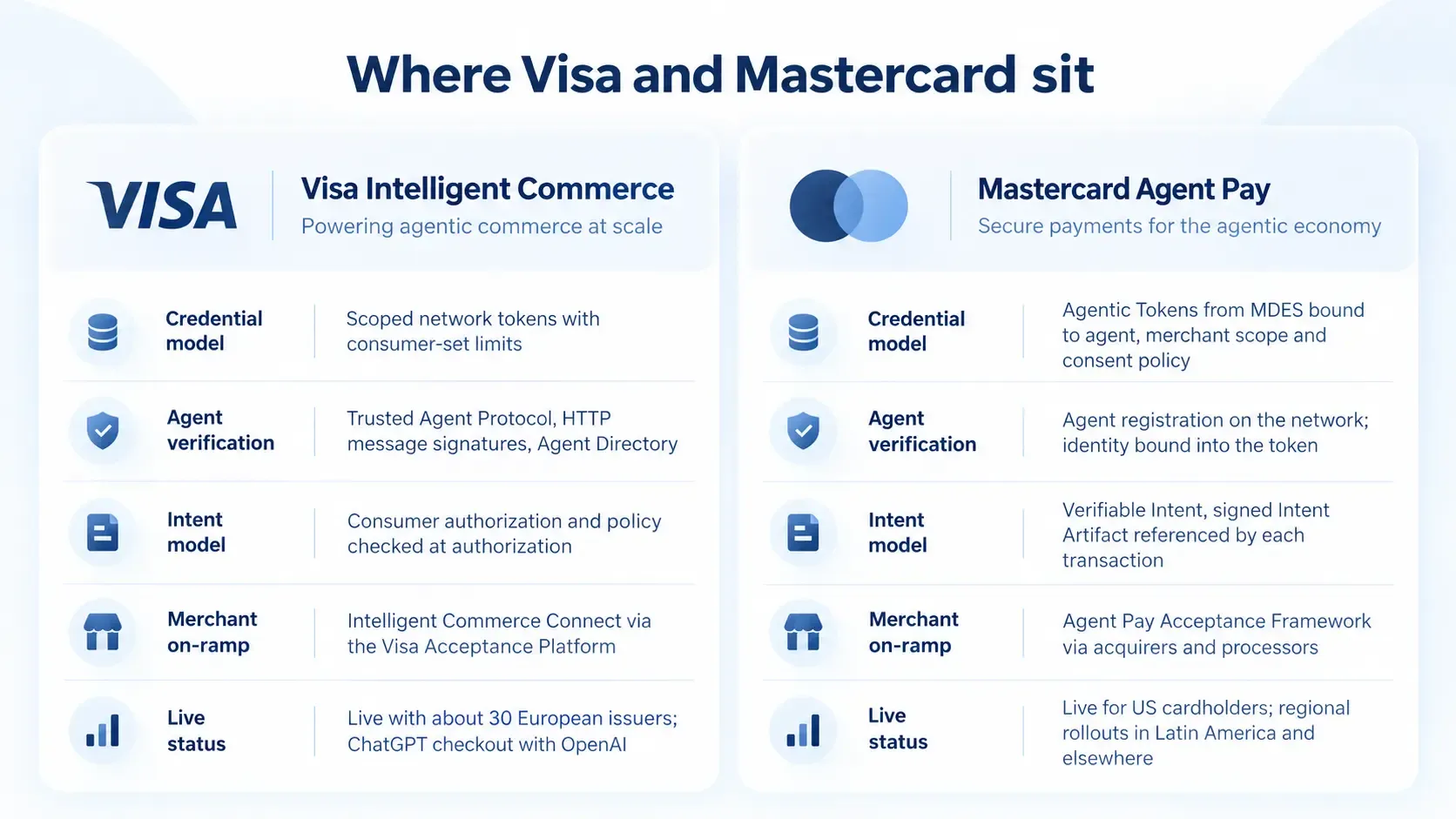 Where Visa and Mastercard sit - Visa Intelligent Commerce vs Mastercard Agent Pay