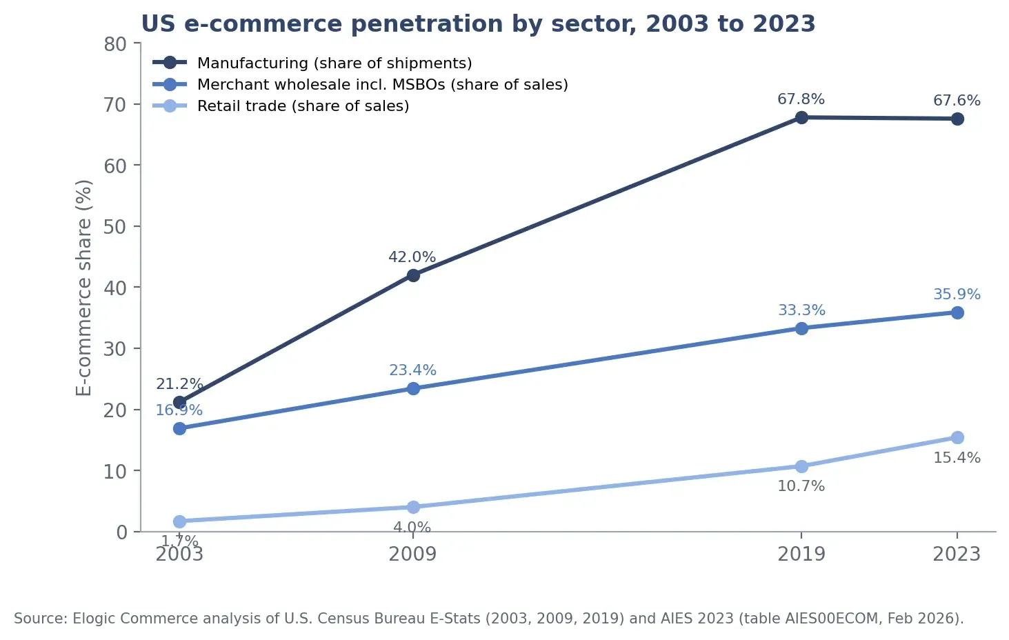 Line chart of US ecommerce share of manufacturing, wholesale and retail from 2003 to 2023