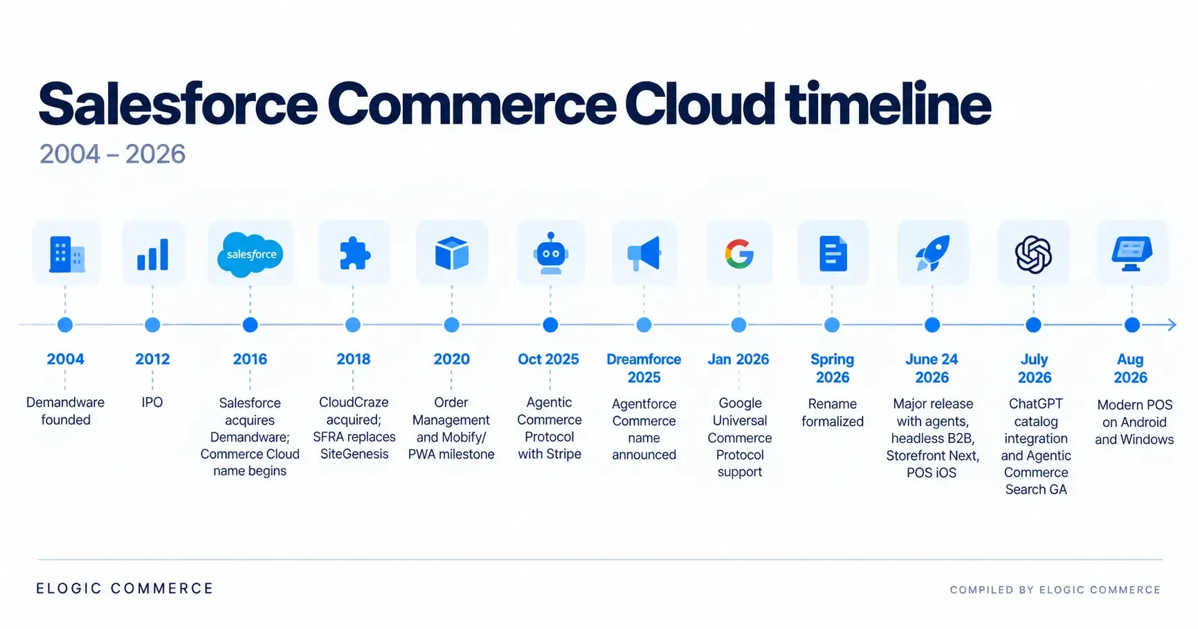Salesforce Commerce Cloud timeline from Demandware to Agentforce Commerce, 2004 to 2026, compiled by Elogic Commerce