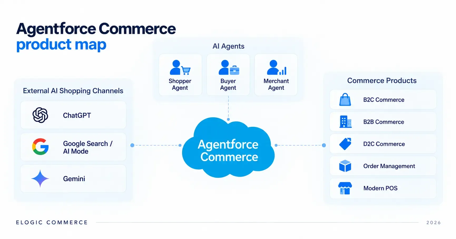 Agentforce Commerce product map in 2026