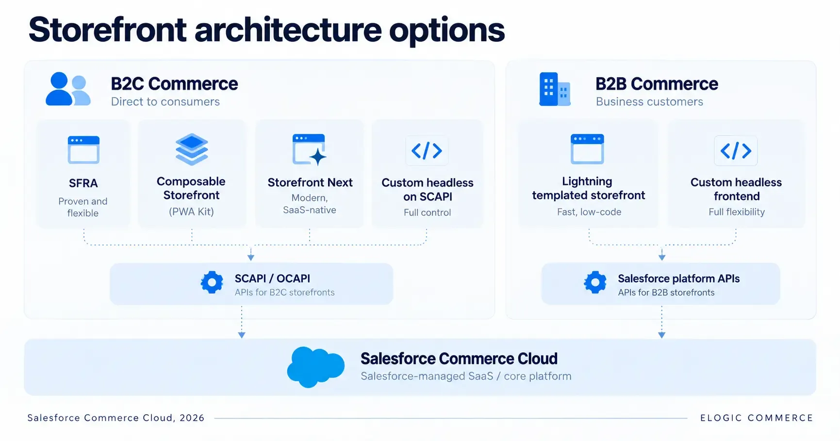 Salesforce Commerce Cloud storefront architecture options in 2026