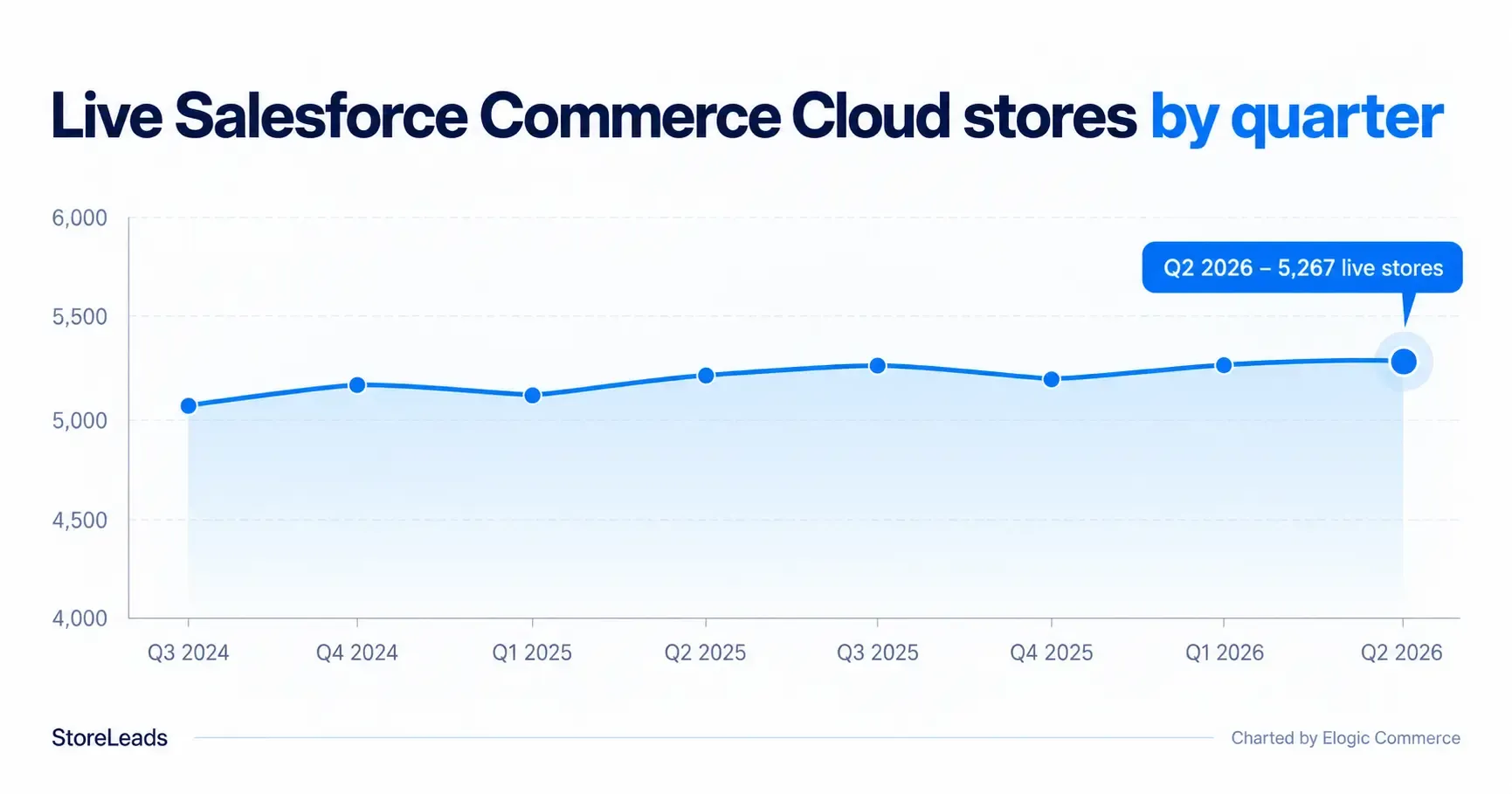 Live Salesforce Commerce Cloud stores by quarter, StoreLeads data charted by Elogic Commerce