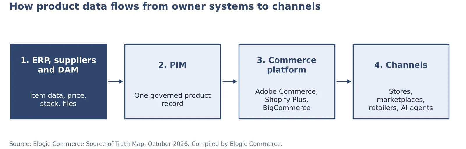 Best PIM Software 2026: 12 Tools Compared | Elogic Commerce